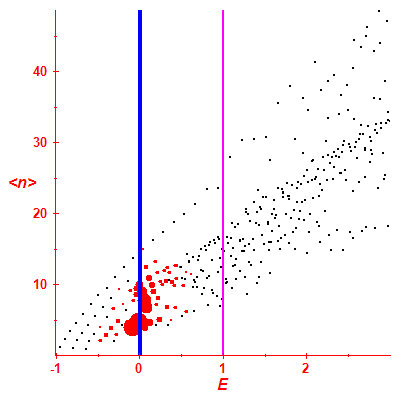 Peres lattice <N>